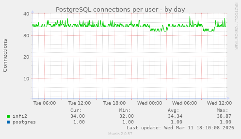 PostgreSQL connections per user