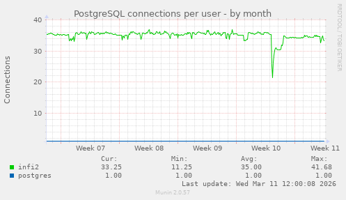 PostgreSQL connections per user