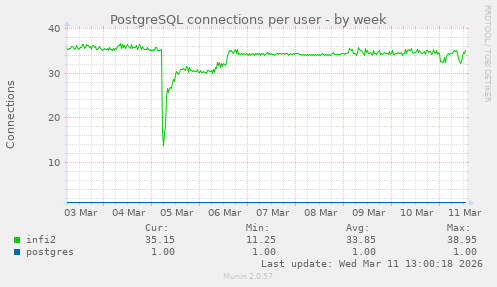 PostgreSQL connections per user