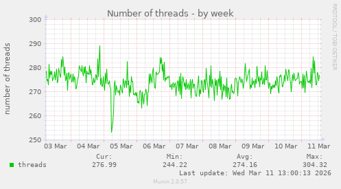 Number of threads