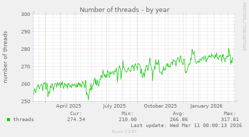 Number of threads