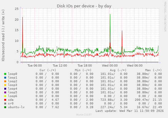 Disk IOs per device