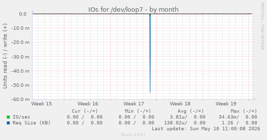IOs for /dev/loop7