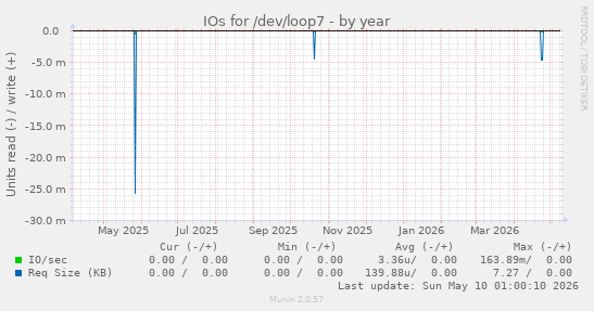 IOs for /dev/loop7