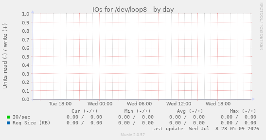IOs for /dev/loop8