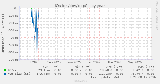 yearly graph