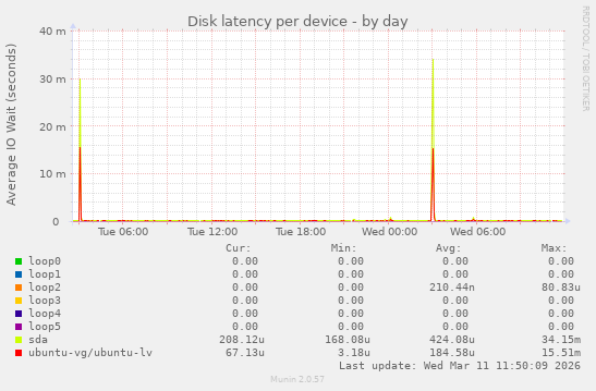 Disk latency per device