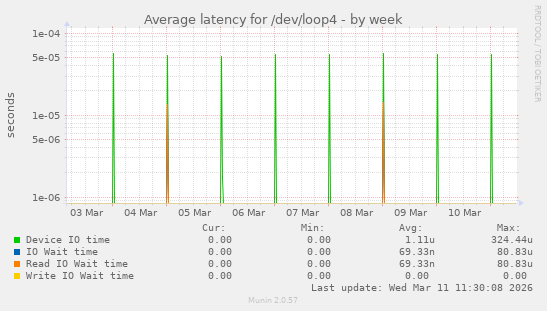 Average latency for /dev/loop4