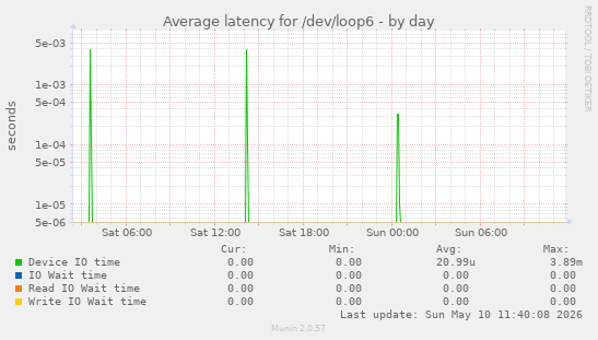 Average latency for /dev/loop6