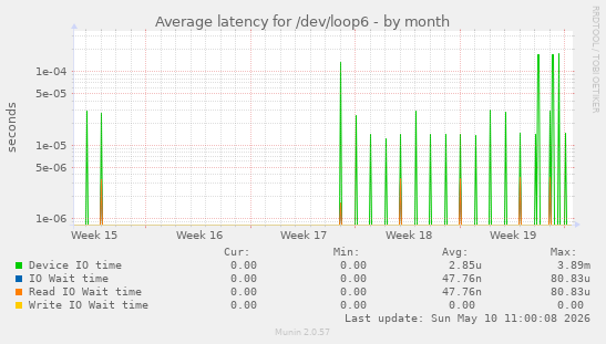 Average latency for /dev/loop6