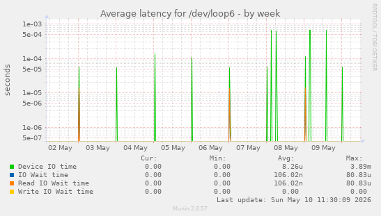 Average latency for /dev/loop6