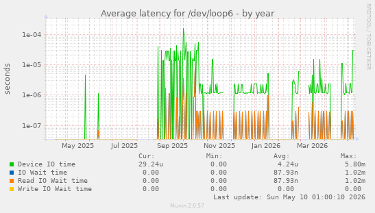 Average latency for /dev/loop6