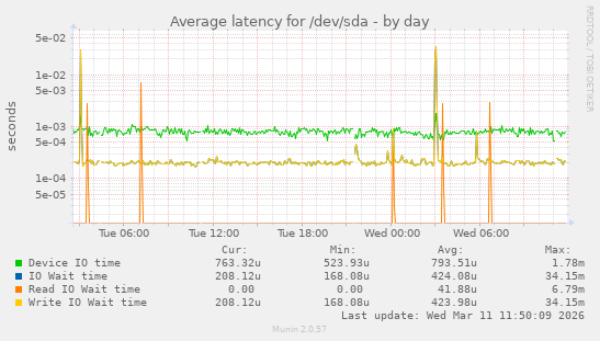 Average latency for /dev/sda