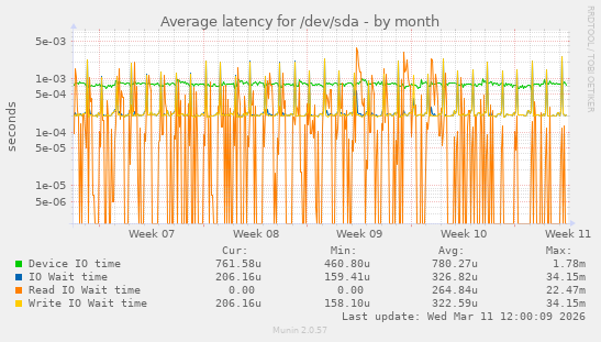 Average latency for /dev/sda