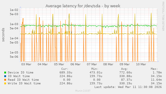 Average latency for /dev/sda