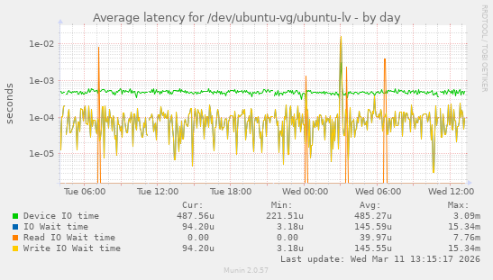 Average latency for /dev/ubuntu-vg/ubuntu-lv