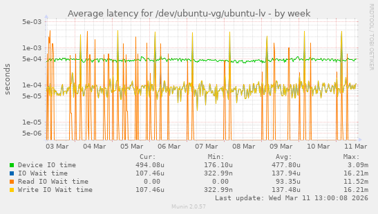 Average latency for /dev/ubuntu-vg/ubuntu-lv