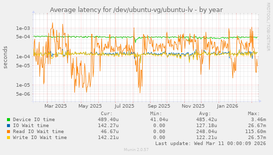 Average latency for /dev/ubuntu-vg/ubuntu-lv