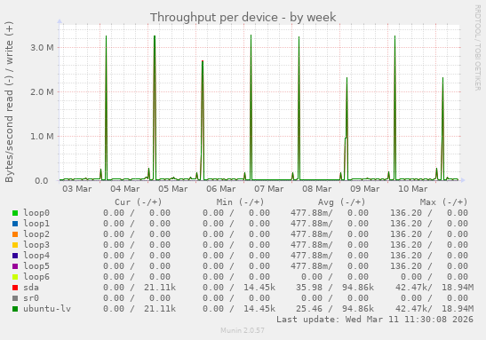 Throughput per device