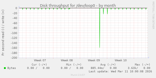 Disk throughput for /dev/loop0