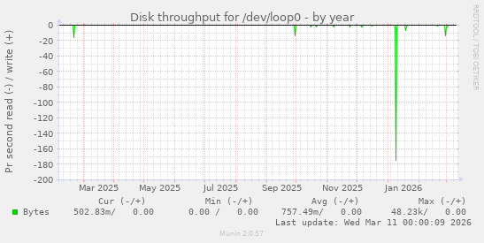 Disk throughput for /dev/loop0