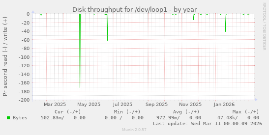 Disk throughput for /dev/loop1
