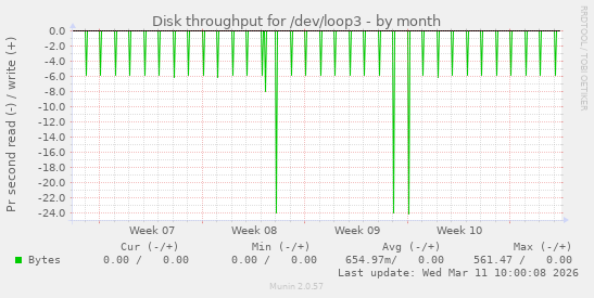 Disk throughput for /dev/loop3