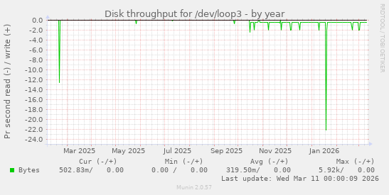Disk throughput for /dev/loop3