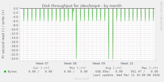 Disk throughput for /dev/loop4