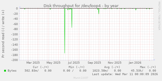 Disk throughput for /dev/loop4