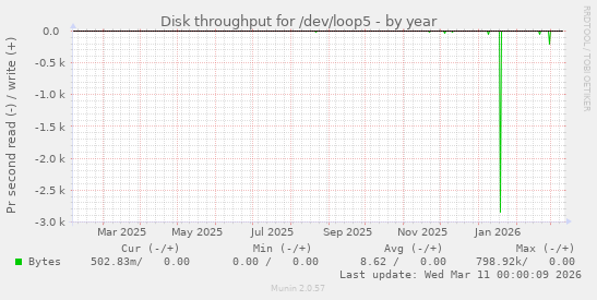 Disk throughput for /dev/loop5