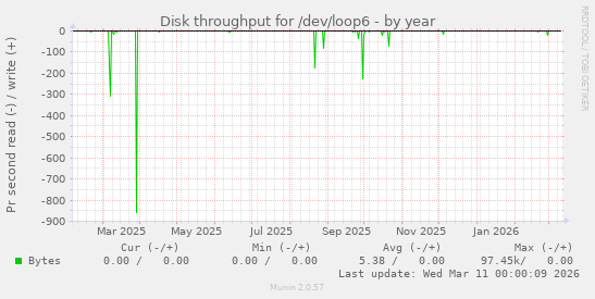 Disk throughput for /dev/loop6