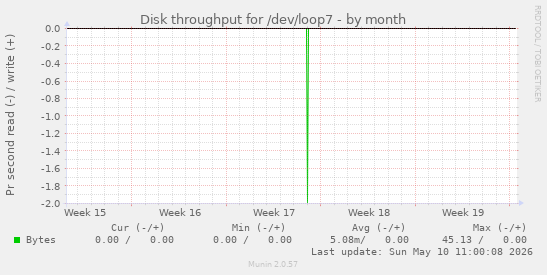 Disk throughput for /dev/loop7
