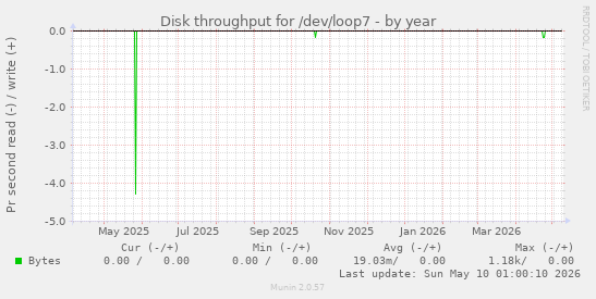 Disk throughput for /dev/loop7