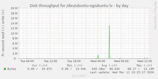 Disk throughput for /dev/ubuntu-vg/ubuntu-lv