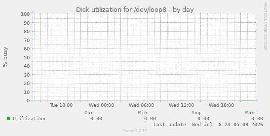 Disk utilization for /dev/loop8