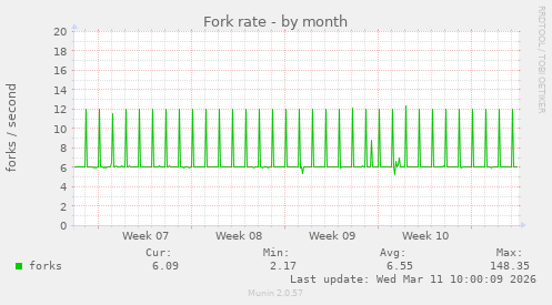 Fork rate