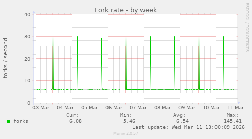 Fork rate