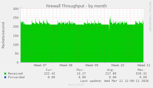 Firewall Throughput