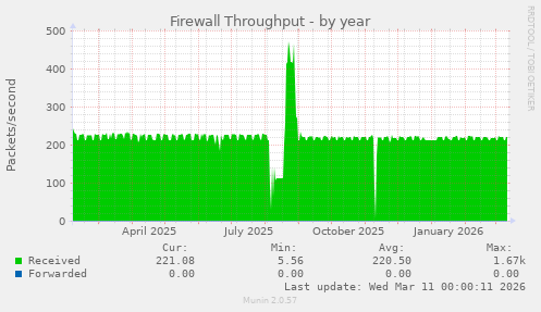 Firewall Throughput