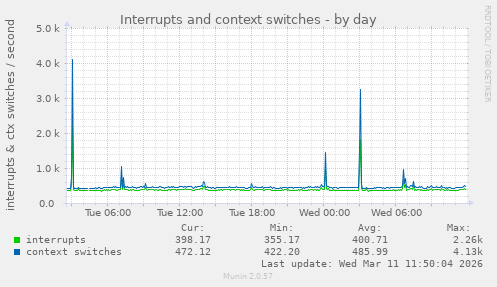 Interrupts and context switches