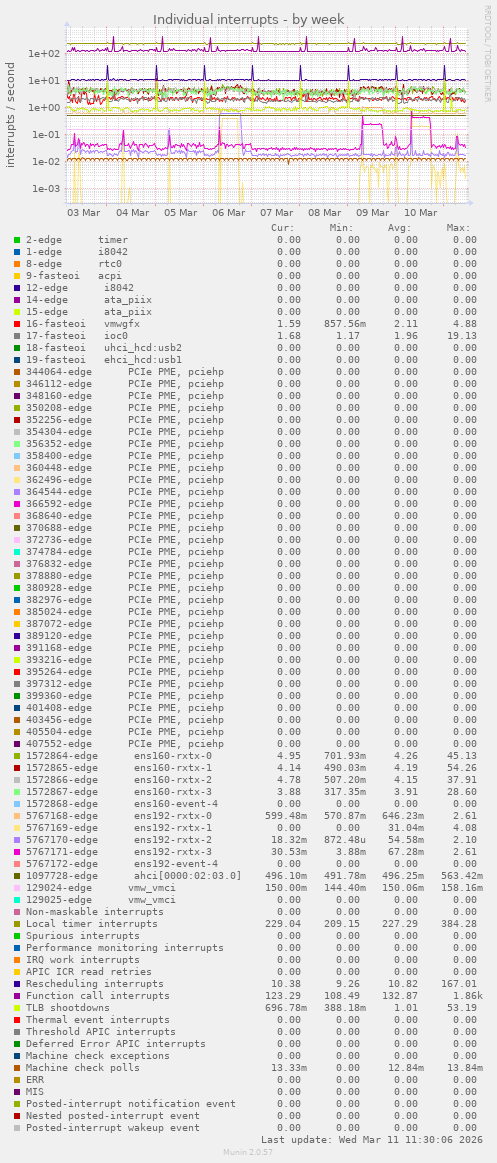 Individual interrupts