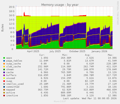 Memory usage