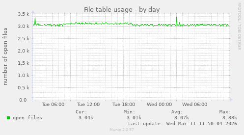 File table usage