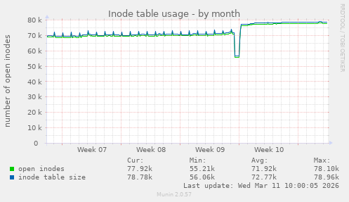 Inode table usage