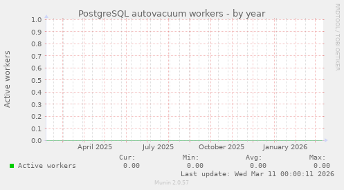 PostgreSQL autovacuum workers