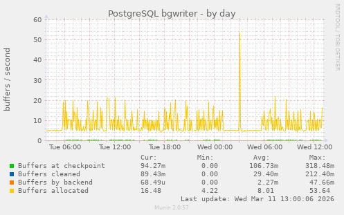 PostgreSQL bgwriter