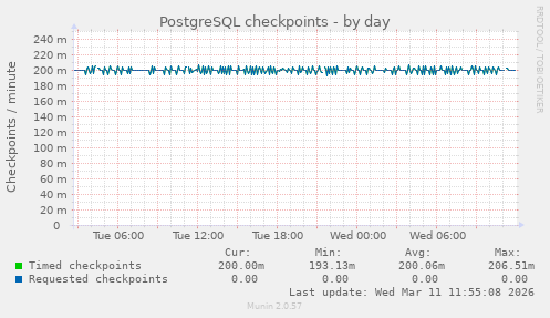PostgreSQL checkpoints