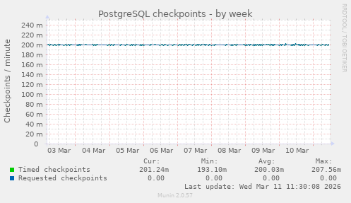 PostgreSQL checkpoints