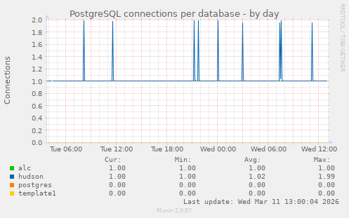 PostgreSQL connections per database